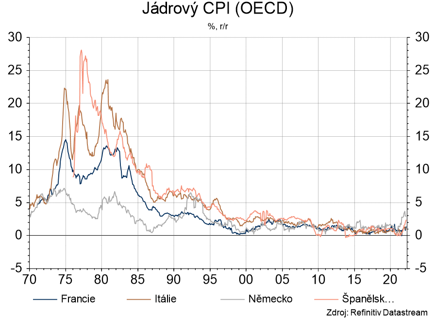 Jádrový CPI (OECD)