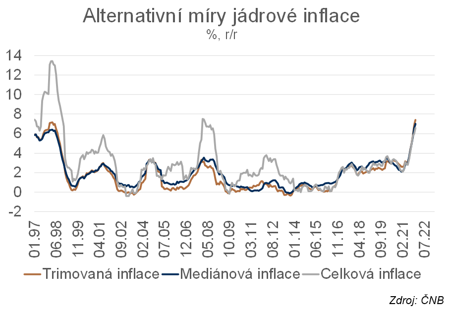 Alternativní míry jádrové inflace