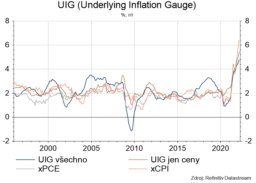 UIG (Underlying Inflation Gauge)