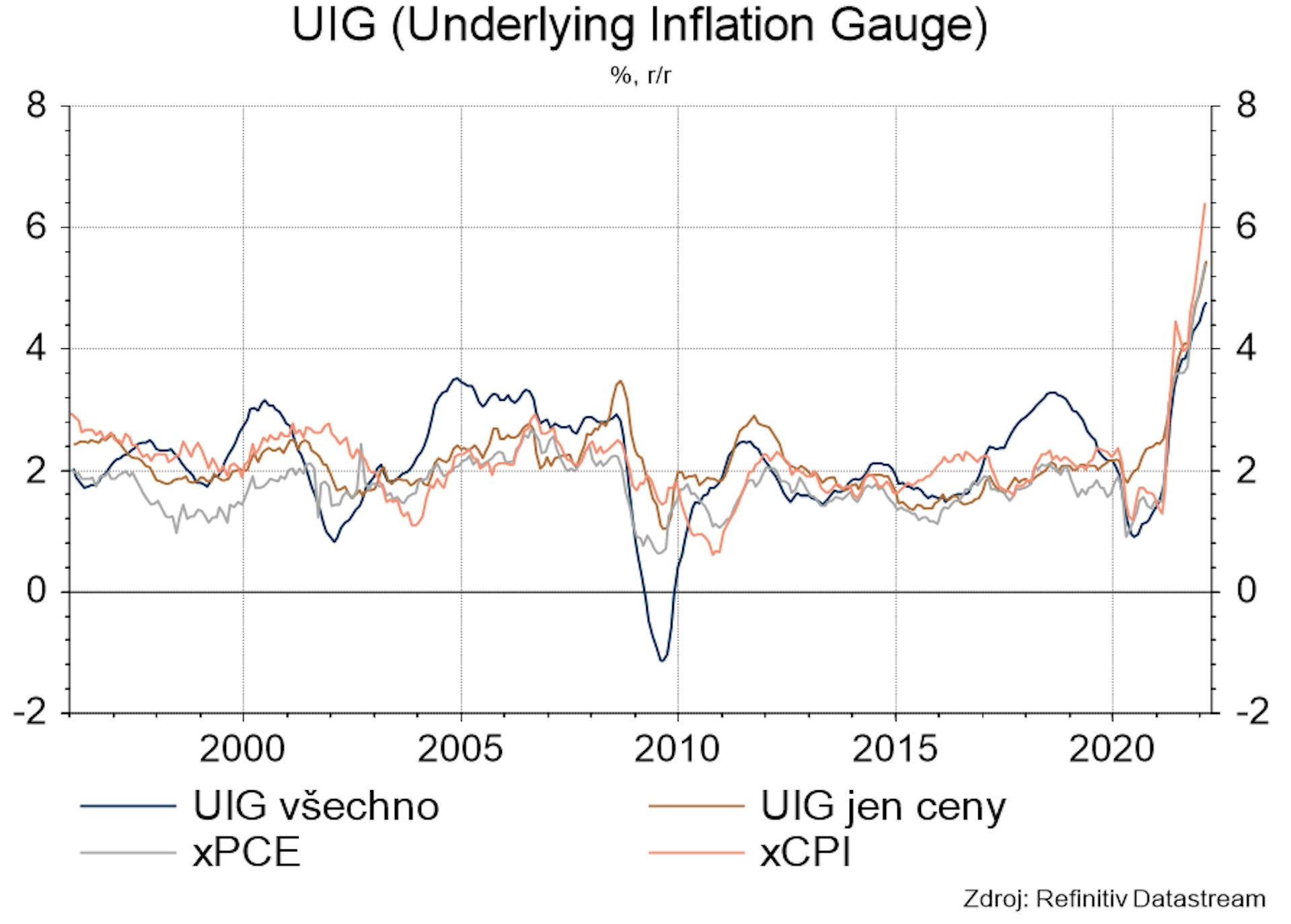 UIG (Underlying Inflation Gauge)
