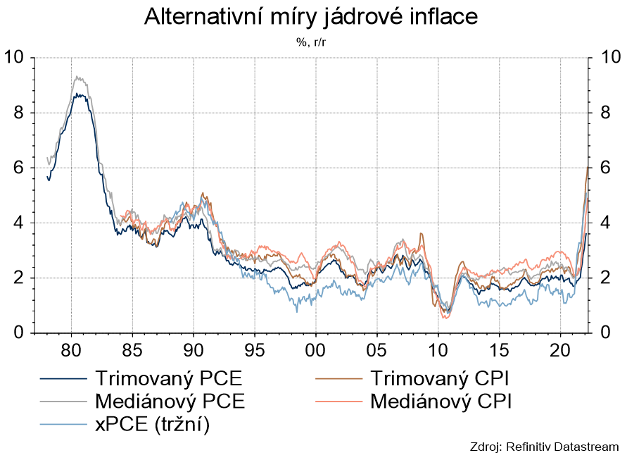 Alternativní míry jádrové inflace