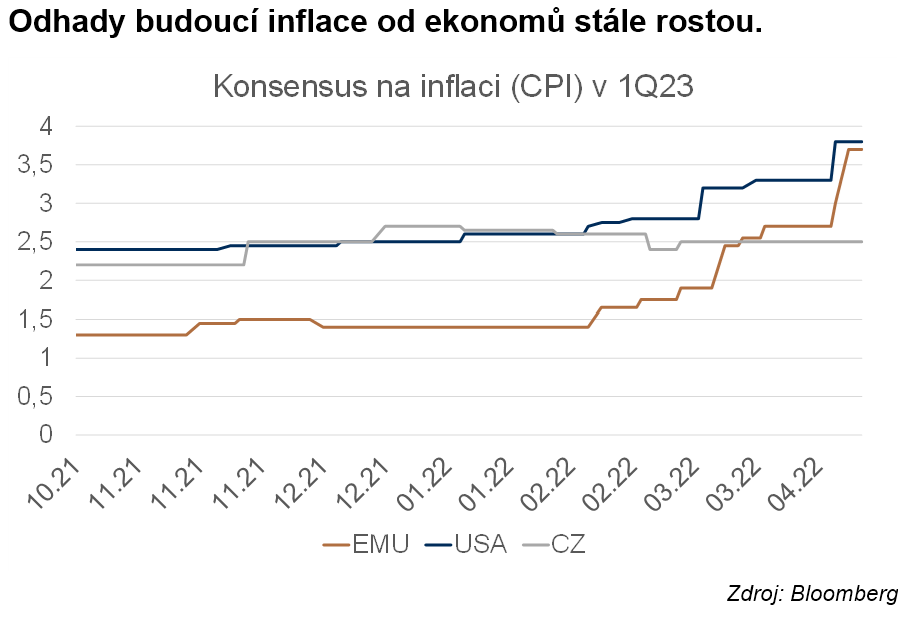 Konsensus na inflaci (CPI) v 1Q23