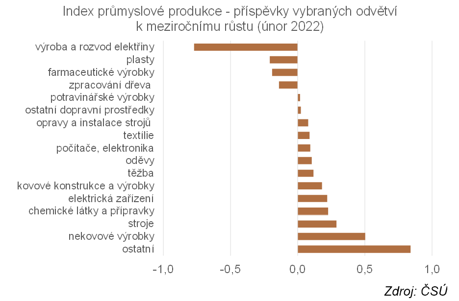 Index průmyslové produkce