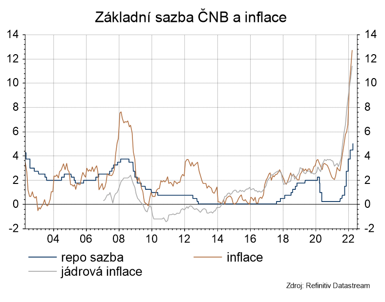 Základní sazba ČNB a inflace 