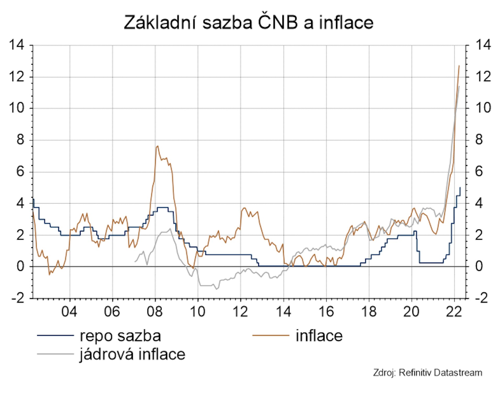 Základní sazba ČNB a inflace 