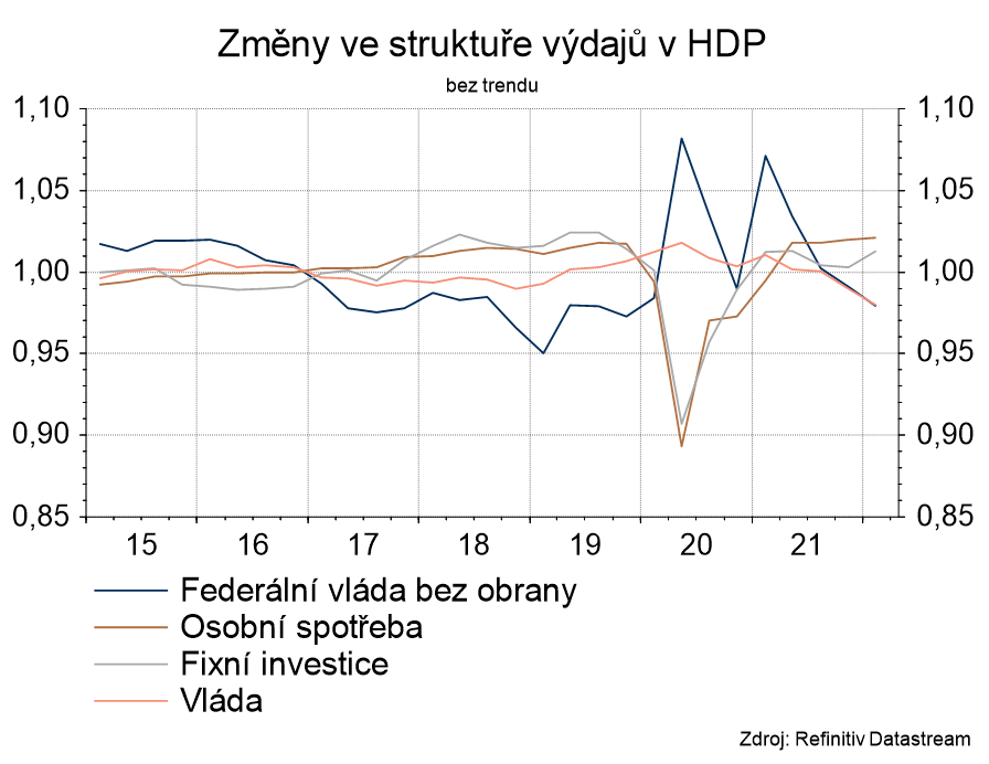 Změny ve struktuře výdajů HDP