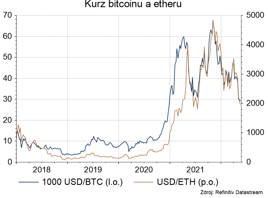 Kurz bitcoinu a etheru