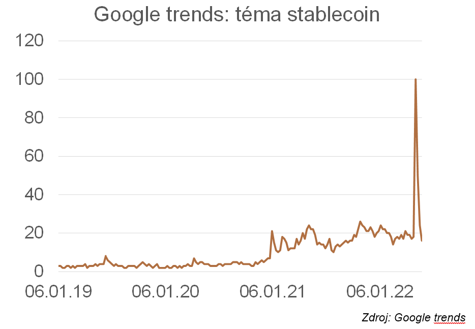 Google trends: téma stablecoin