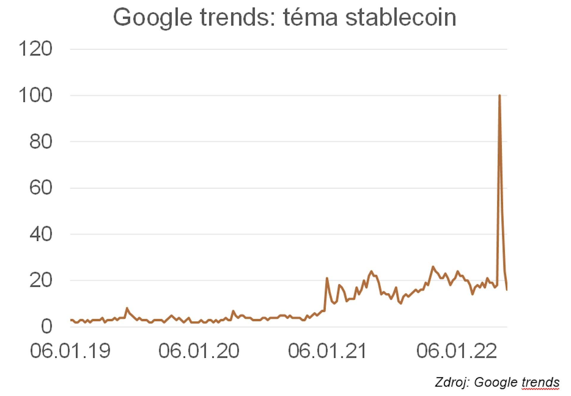 Google trends: téma stablecoin
