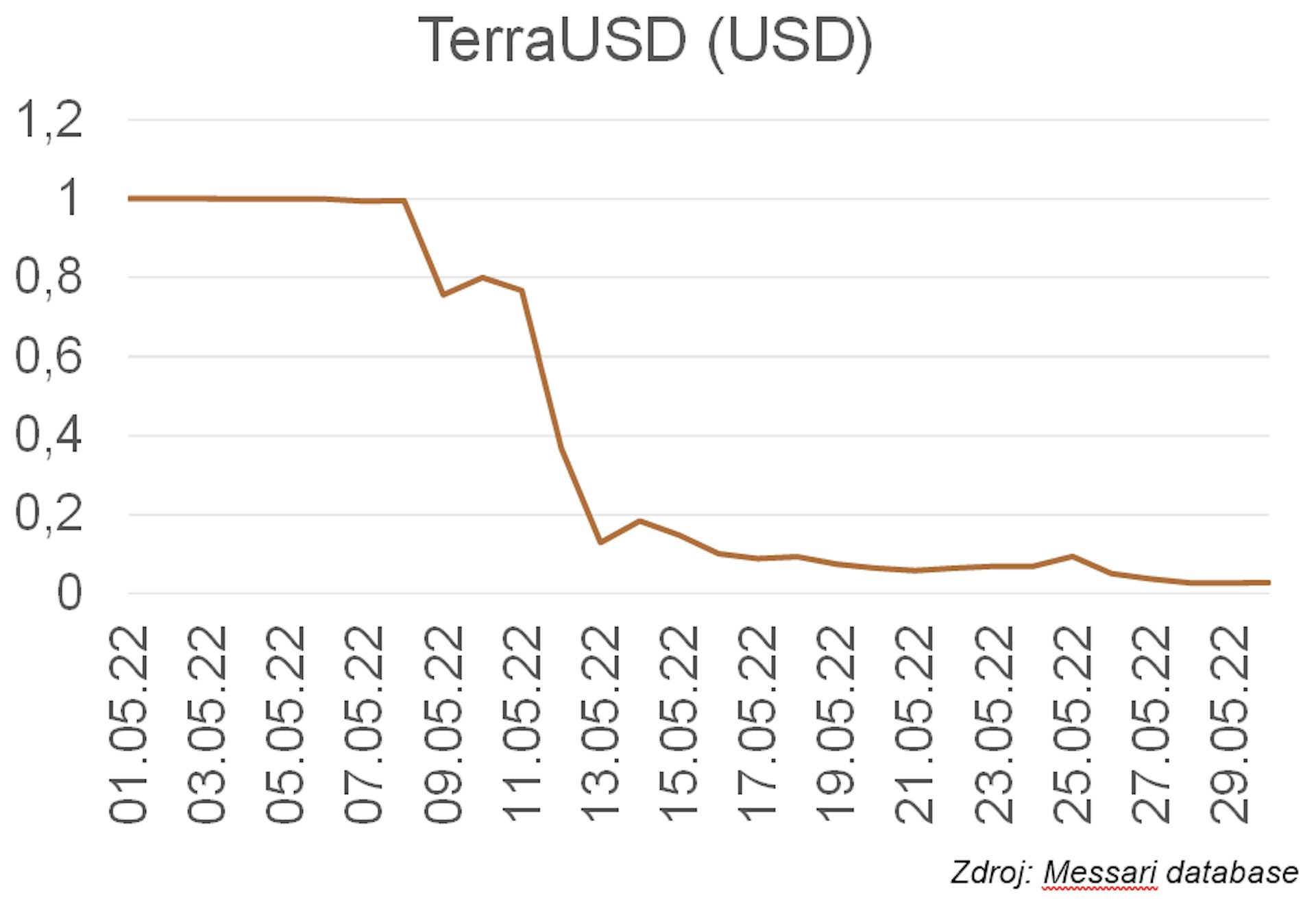 Terra USD (USD)