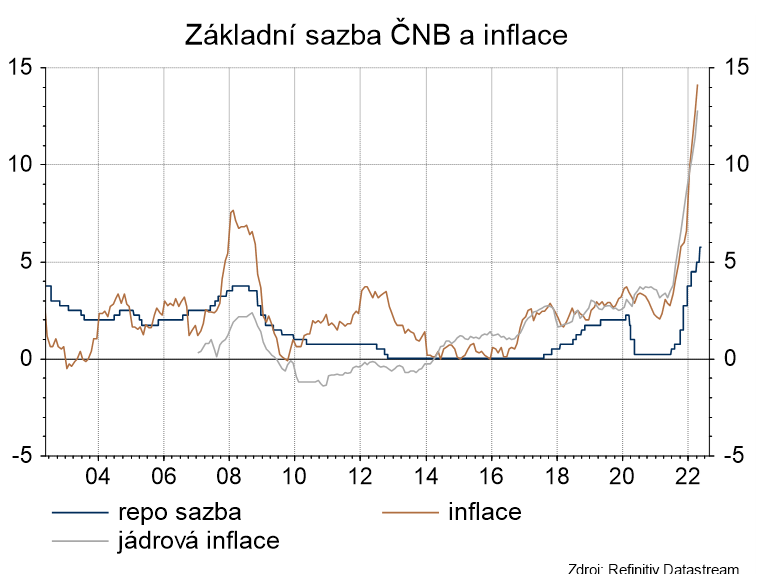 Základní sazba ČNB a inflace 