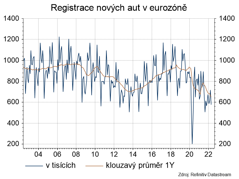 Registrace nových aut v eurozóně