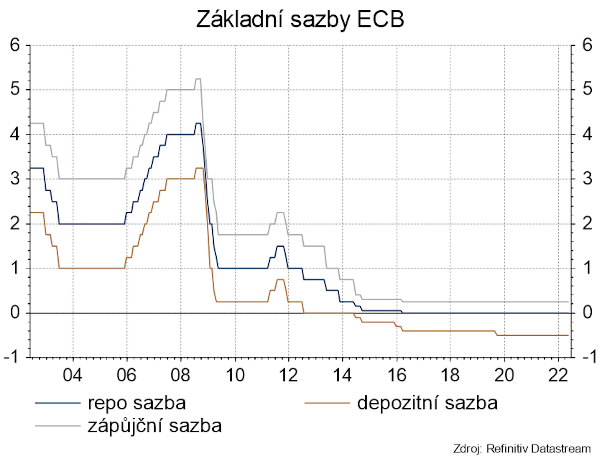 Základní sazby ECB