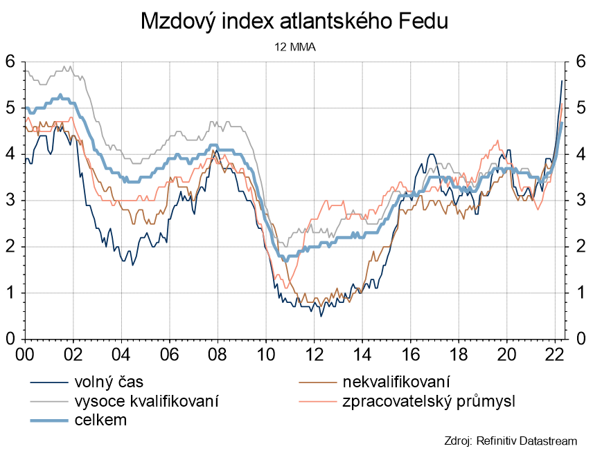 Mzdový index atlantského Fedu