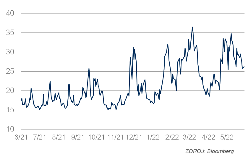 Index volatility VIX