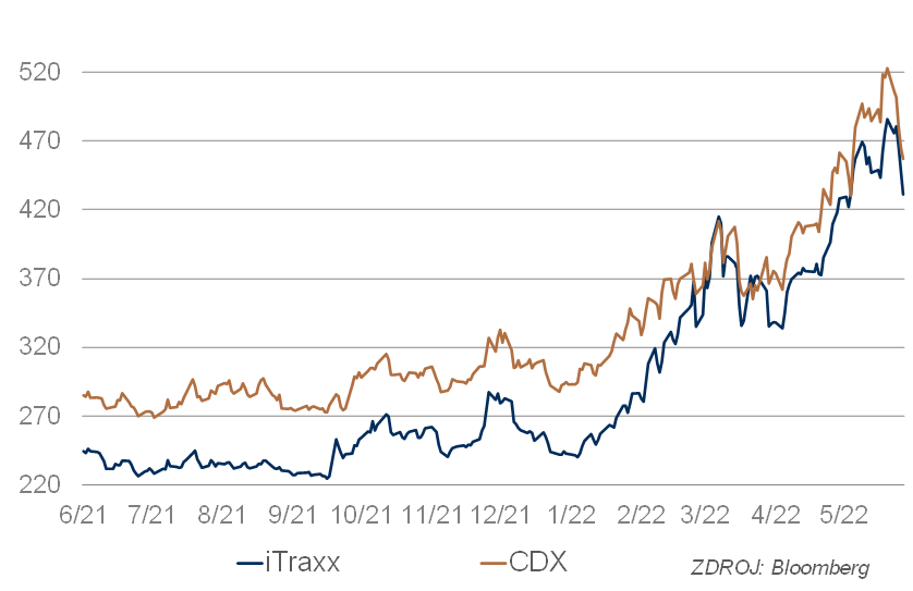 Kreditní marže USA (CDX) a EMU (iTraxx)