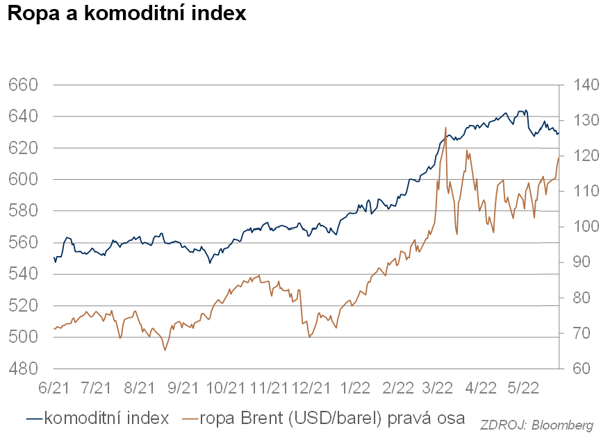 Ropa a komoditní index