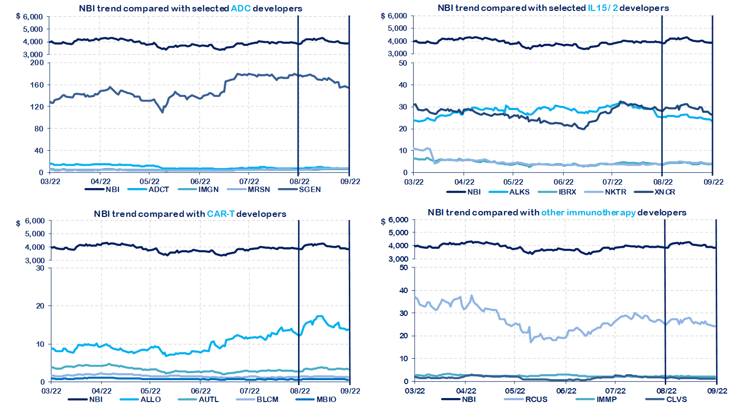 Biotech Market August