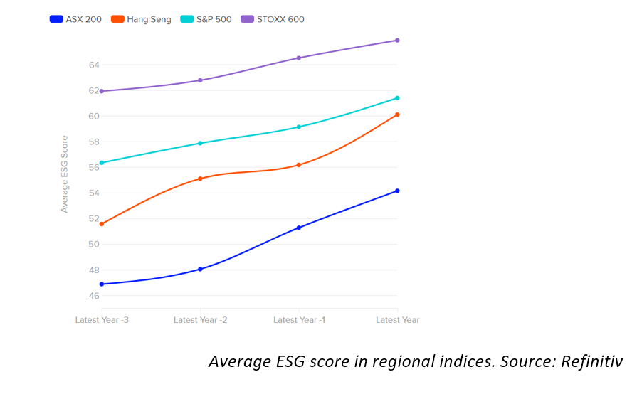 Average ESG score in regional indices. Source: Refinitiv
