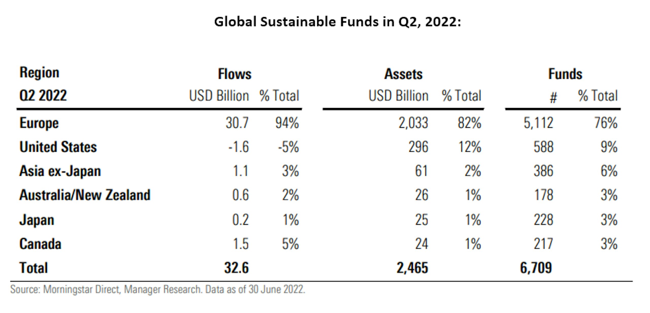 Global Sustainable Funds in Q2, 2022: