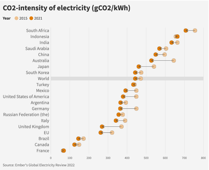Co2-intensity of electricity (gCO2/kWh)
