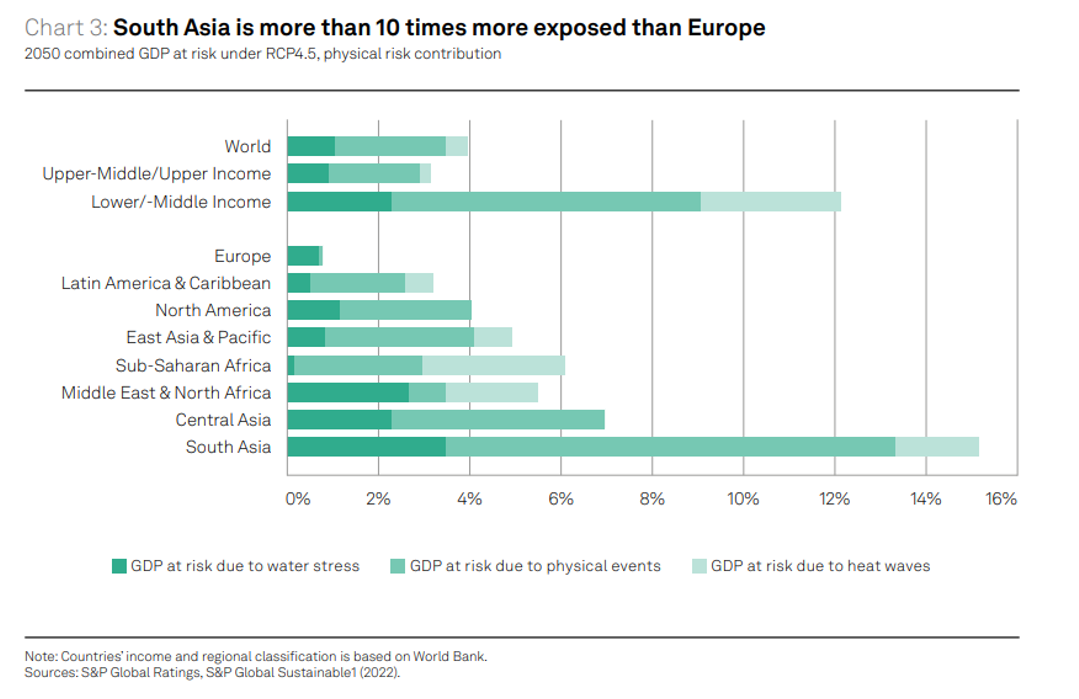 South Asia is more than 10 times more exposed than Europe