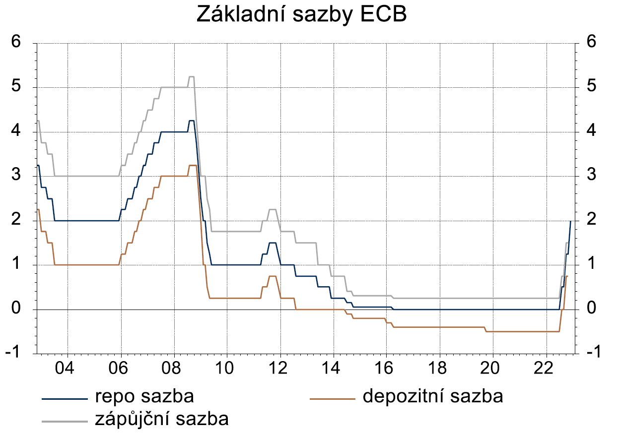 Zdroj: Refinitiv Datastream