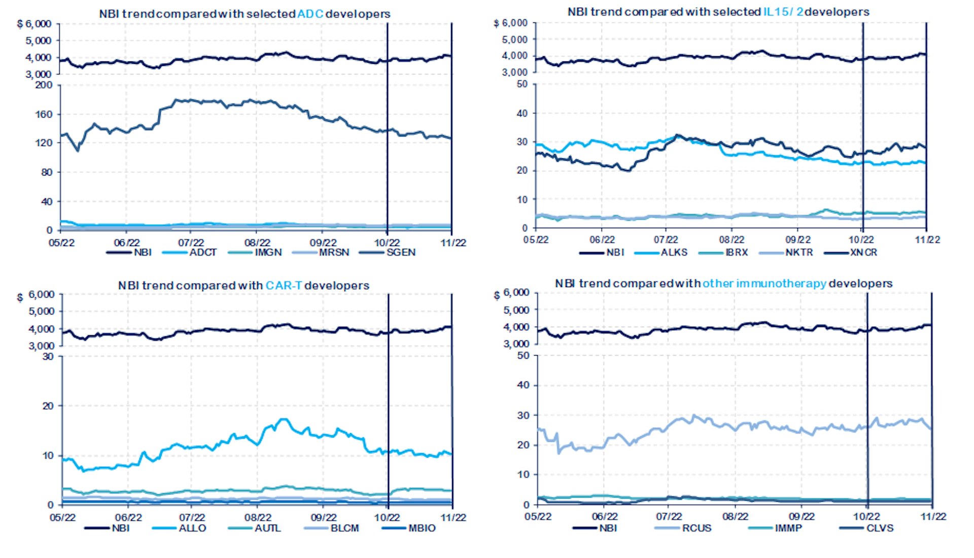 Biotech Market October