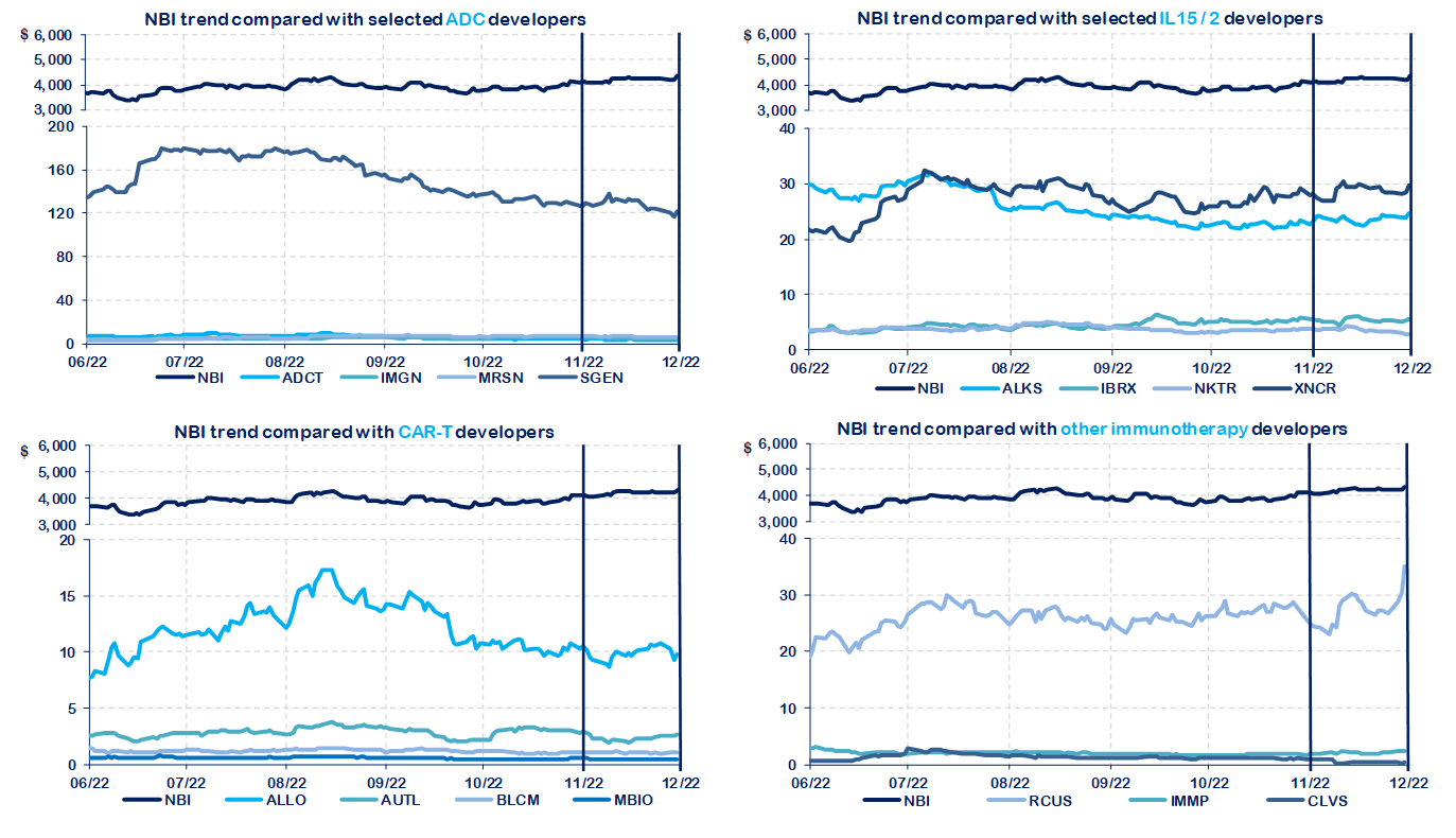 Biotech Market November