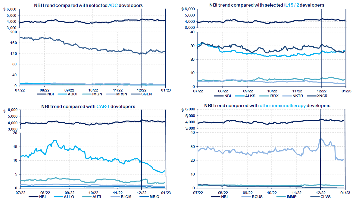 Biotech Market November