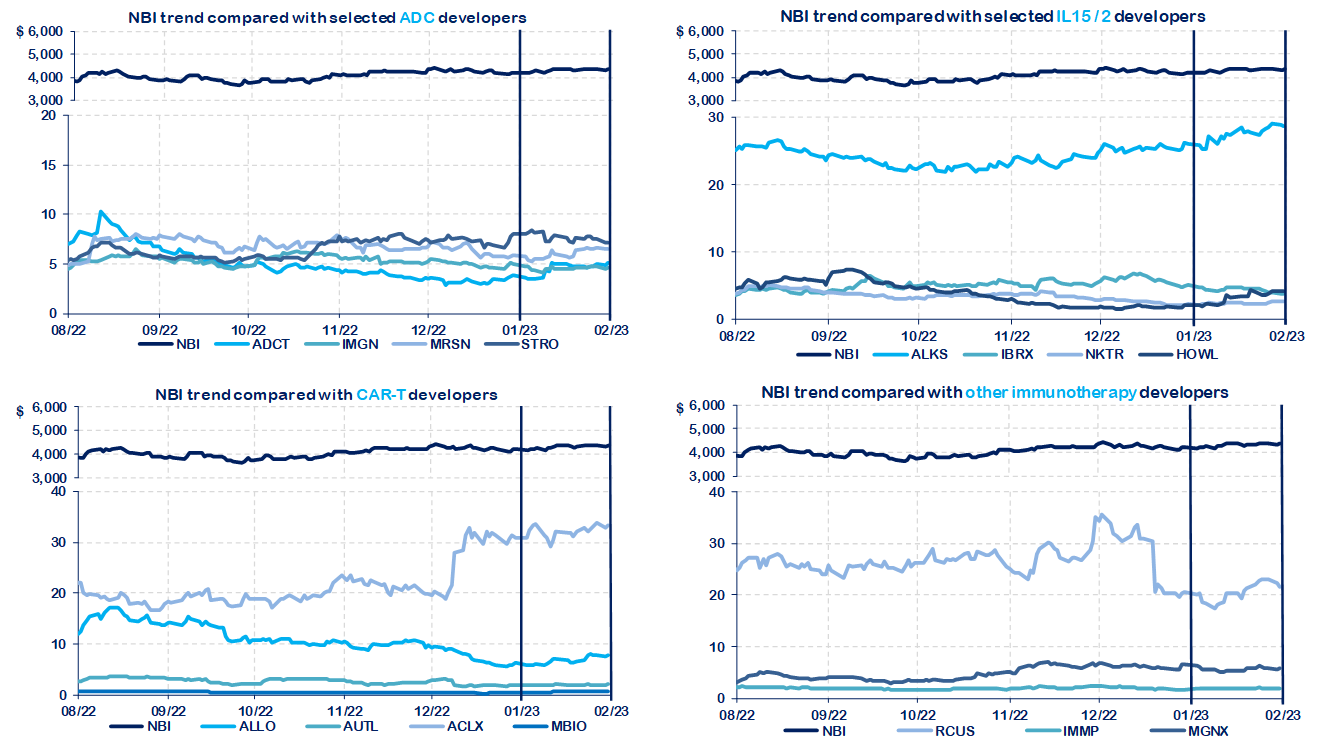 Biotech Market January