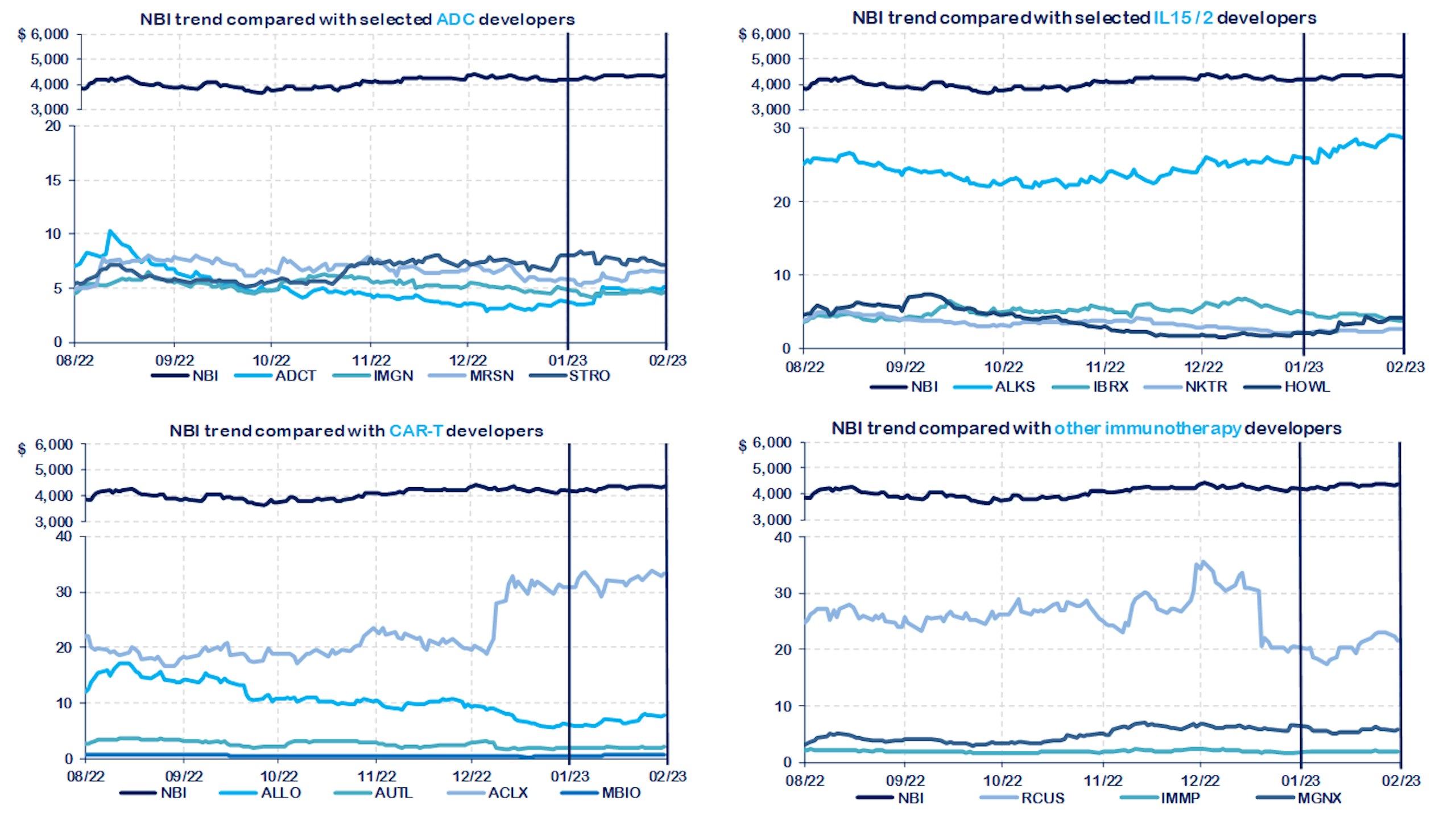 Biotech Market January