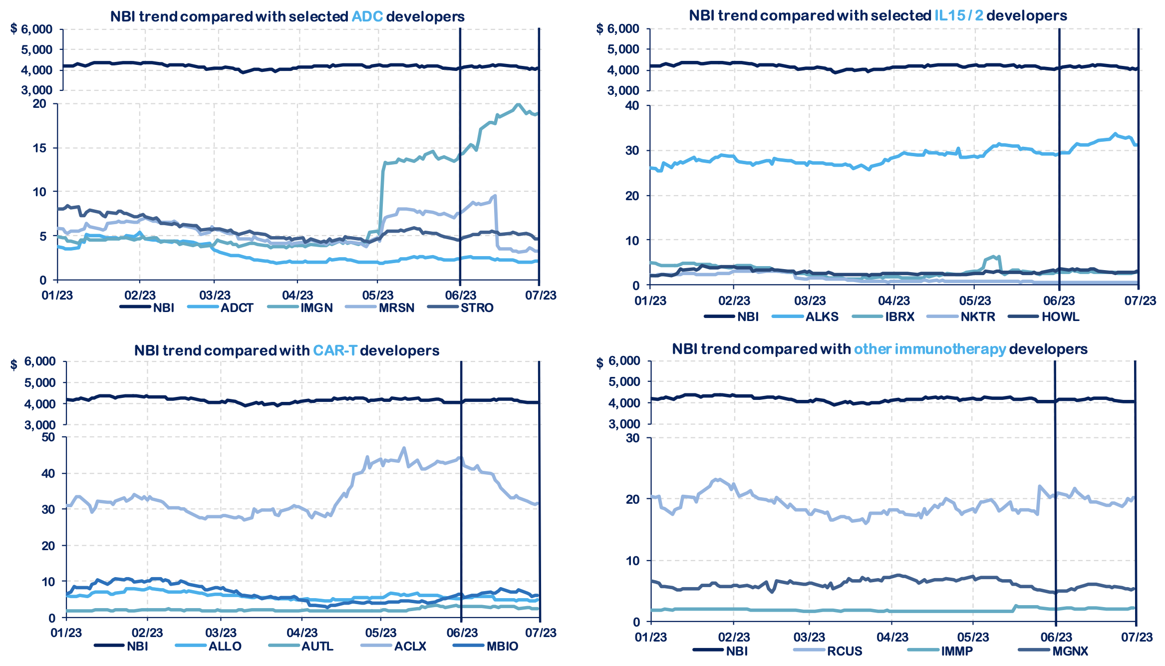 Biotech Market June