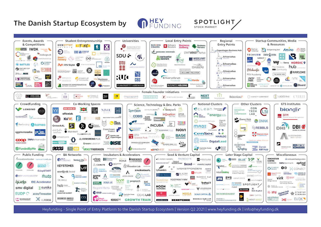 Map of the Danish tech startup ecosystem. By Heyfunding.
