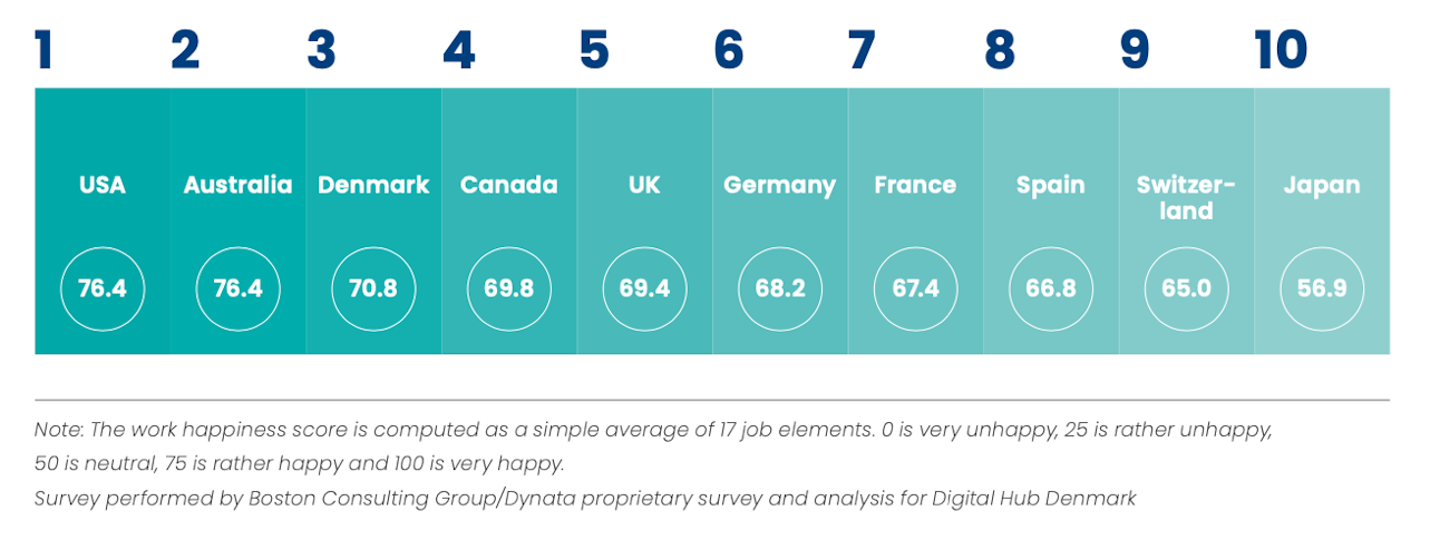 Global Digital Talent Work Happiness Index