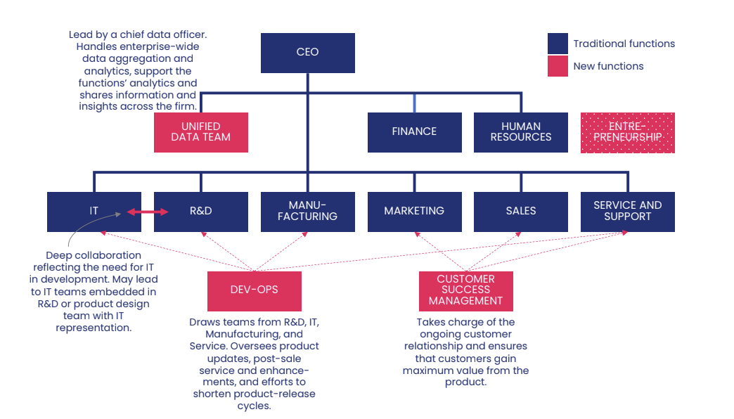 improved organisational chart