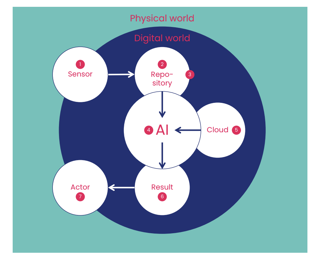 Placement of AI