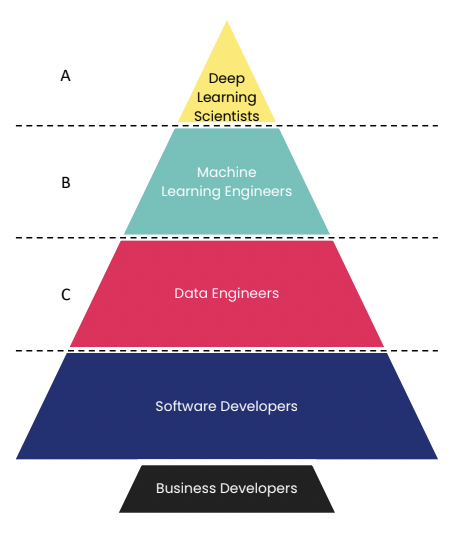 Layers of AI