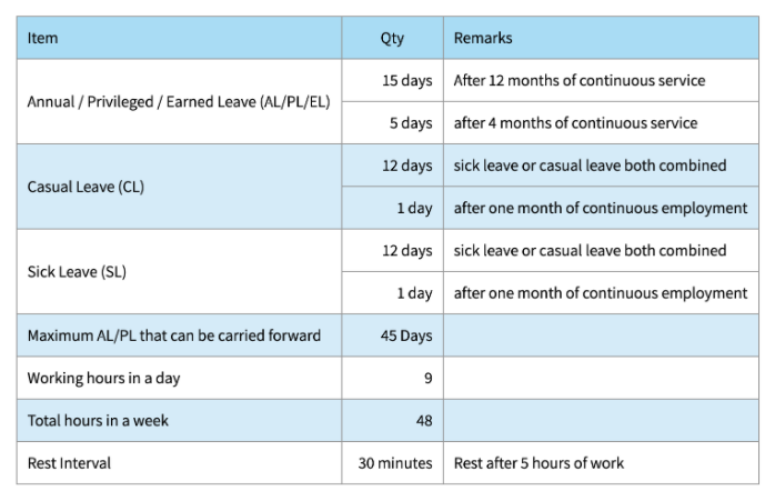 Leave Policy for Delhi