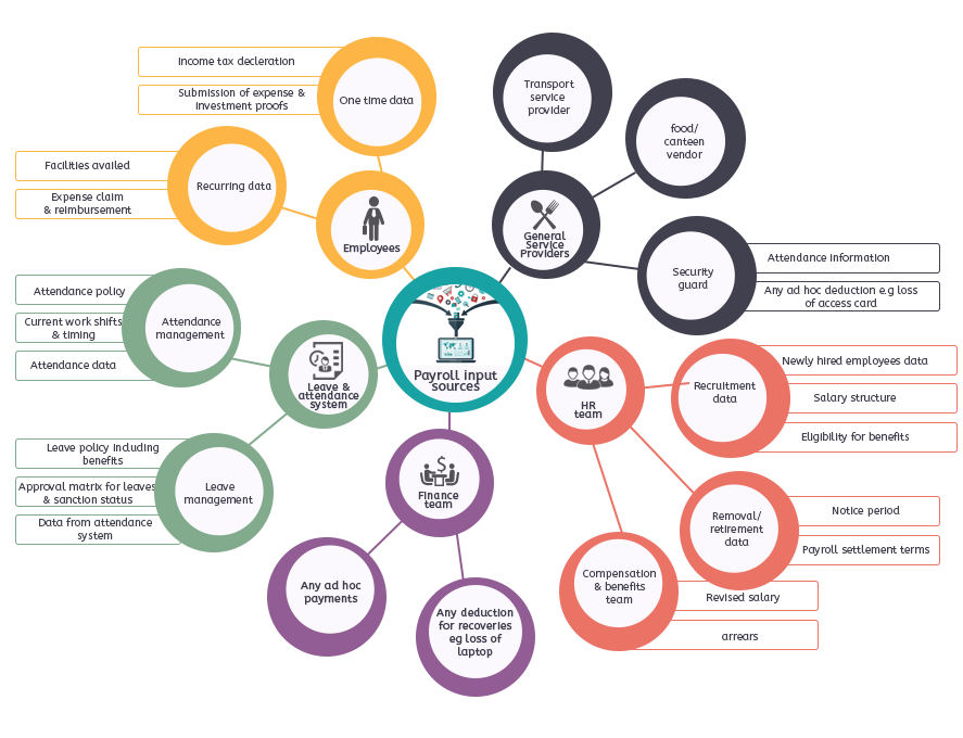 data flow diagram for payroll management system