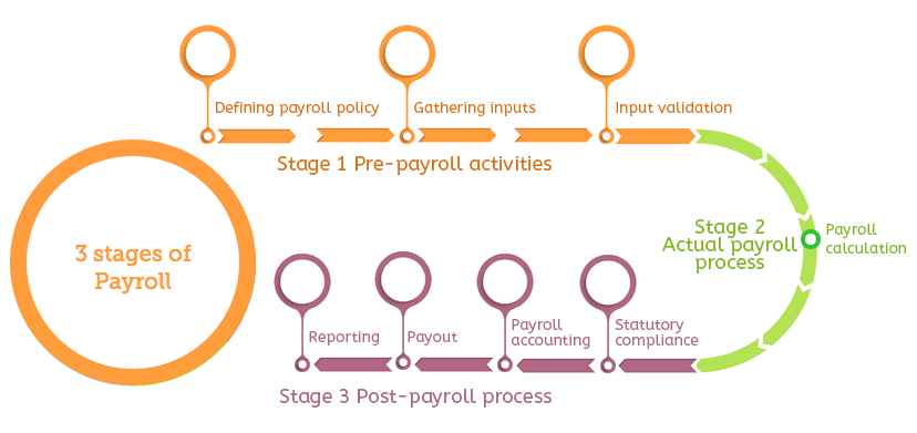 3 Stages of Payroll-greytHR