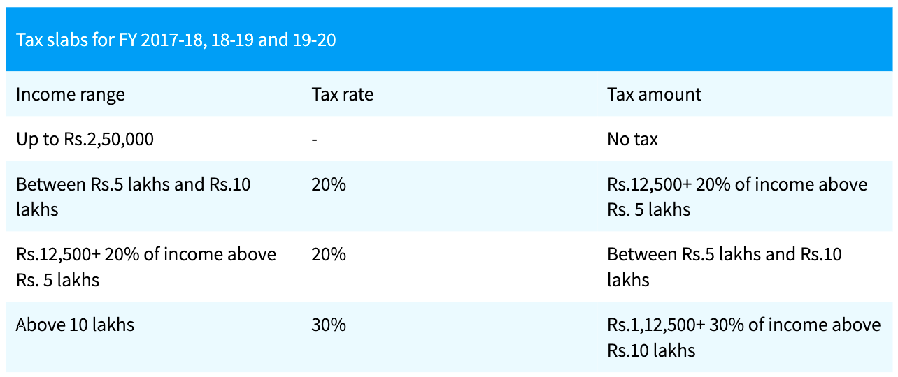 Tax slabs in India