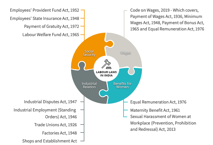 Labour Laws in India