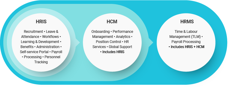 HRMS, HRIS & HCM