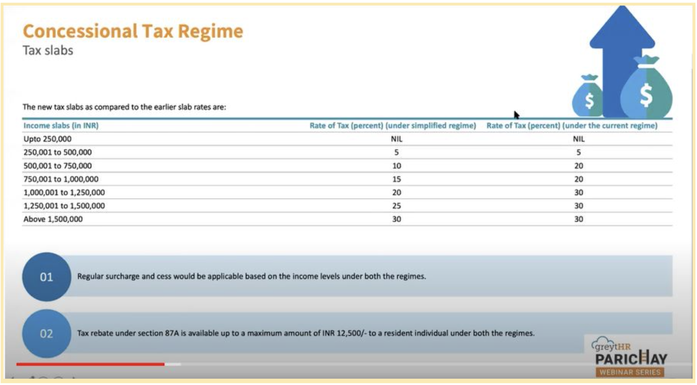 Tax Slabs - Concessional tax regime