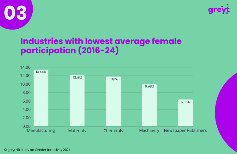 Industries-with-lowest-avg-female-population