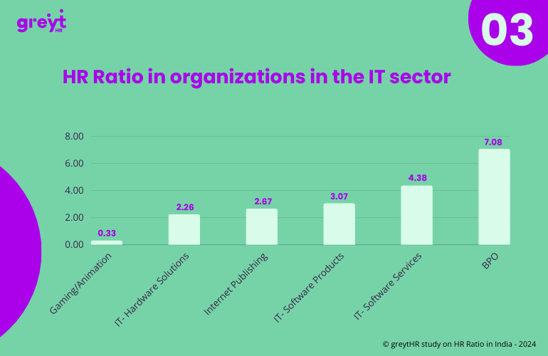 HR Ratio in organisations in the IT sector