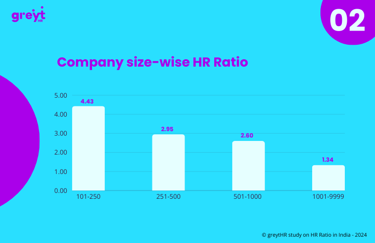 Company size-wise HR Ratio