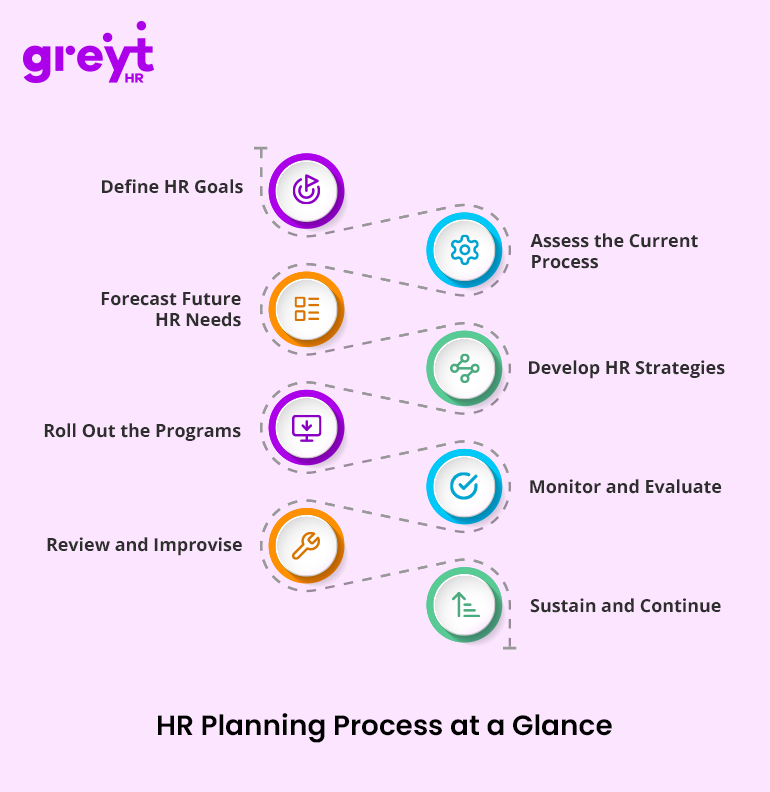 HR Planning Process