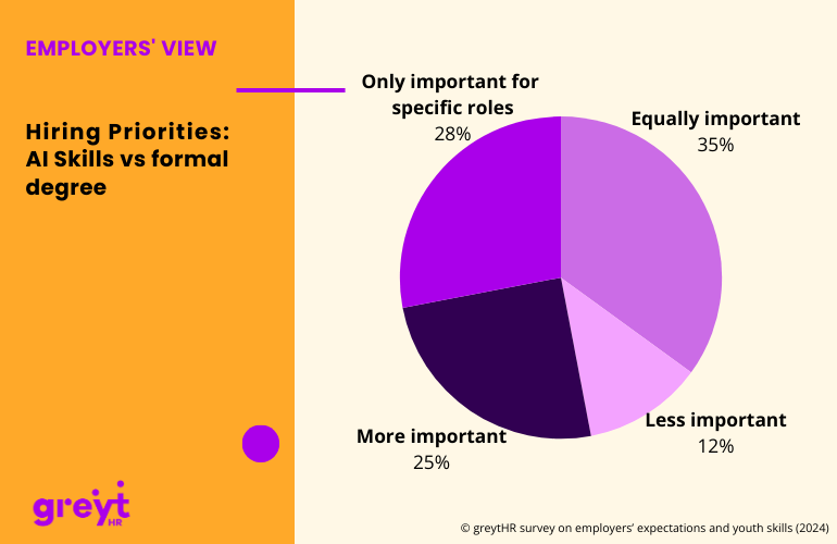 AI Skills Gain Edge Over Formal Degrees in Hiring Decisions